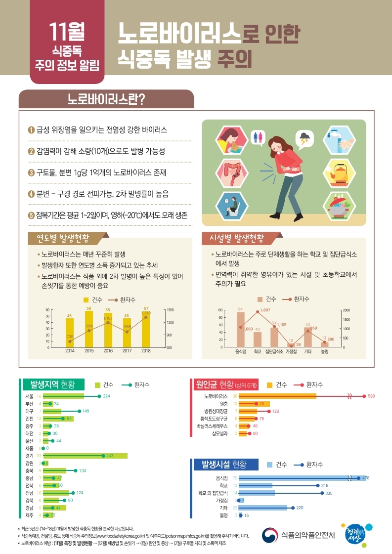 식중독 주의 정보 알림(11월) 이미지