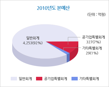2011년도 당초예산(단위:억원).일반회계:4,341,공기업특별회계:697,기타특별회계:18