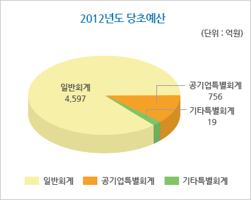 2012년도 당초예산(단위:억원).일반회계:4,341,공기업특별회계:697,기타특별회계:18