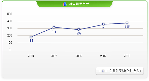 시민1인당 채무연도별추이(단위:천원)/ 2004년:184 2005년:311  2006년:297   2007년:377  2008년:386