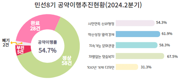 민선8기 공약이행추진현황. 자세한 내용 본문에 있습니다.