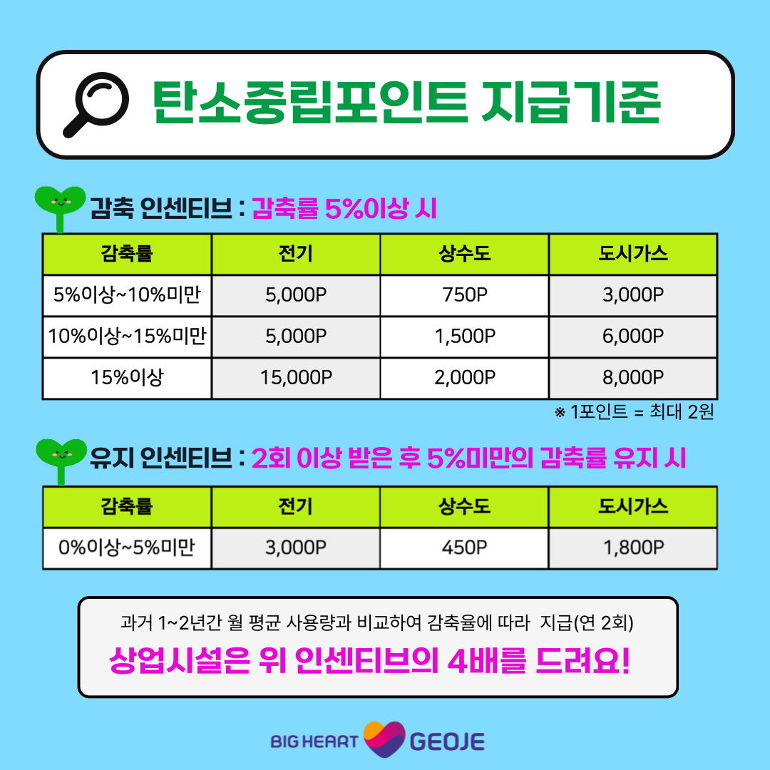 탄소중립포인트 지급기준으로 자세한 설명은 아래본문에 포함되어 있음