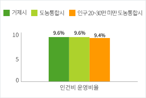 재정규모 대비 인건비 운영 비율 그래프로 자세한 내용은 위 표를 참고