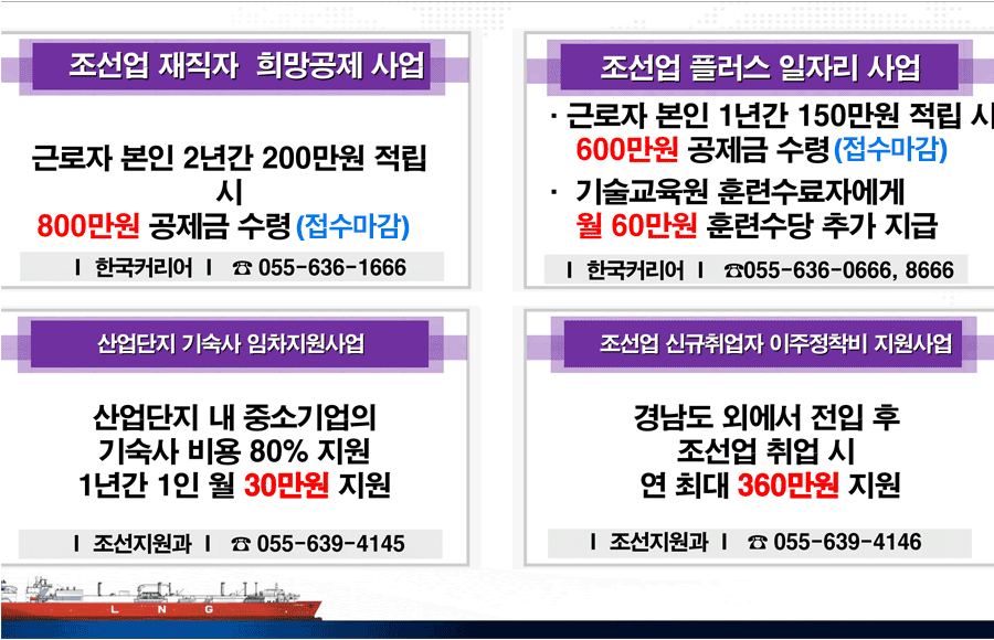 조선업 재직자 희망공제 사업 근로자 본인 2년간 200만원 적립 시800만원 공제금 수령(접수마감) I 한국커리어 I ☎ 055-636-1666
조선업 플러스 일자리 사업 ·근로자 본인 1년간 150만원 적립 시 600만원 공제금 수령(접수마감) · 기술교육원 훈련수료자에게 월 60만원 훈련수당 추가 지급 I 한국커리어 I ☎055-636-0666, 8666
산업단지 기숙사 임차지원사업 산업단지 내 중소기업의 기숙사 비용 80% 지원 1년간 1인 월 30만원 지원 I 조선지원과 I ☎ 055-639-4145
조선업 신규취업자 이주정착비 지원사업 경남도 외에서 전입 후 조선업 취업 시 연 최대 360만원 지원 I 조선지원과 I ☎ 055-639-4146