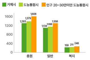 공무원 정원 현황 (자세한 내용은 위 표를 참고)