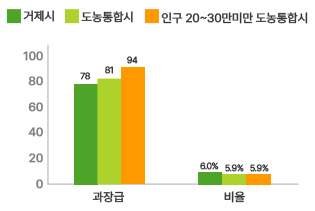 과장급 이상 비율 현황 그래프 자세한 내용은 위 표를 참고