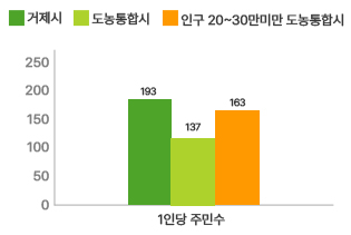 공무원 1인당 주민수 현황 그래프로 자세한 내용은 위 표를 참고