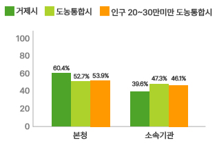현장공무원 비율 현황 그래프로 자세한 내용은 위 표를 참고