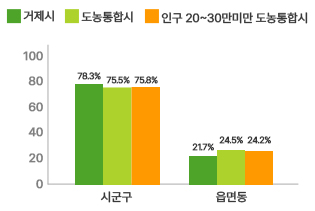 현장공무원 비율 현황 그래프로 자세한 내용은 위 표를 참고