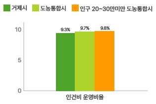 재정규모 대비 인건비 운영 비율 그래프로 자세한 내용은 위 표를 참고