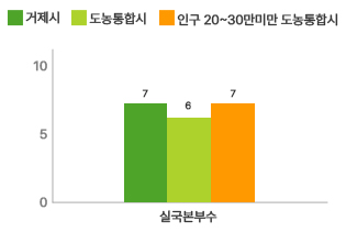 재정규모 대비 인건비 운영 비율 그래프로 자세한 내용은 위 표를 참고