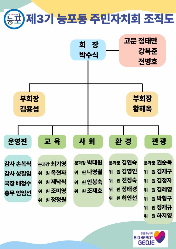 제3기 능포동 주민자치회 조직도 자세한 사항은 본문에 포함되어 있음