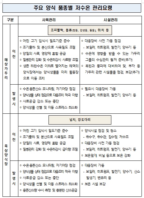 저수온 양식어장 관리요령